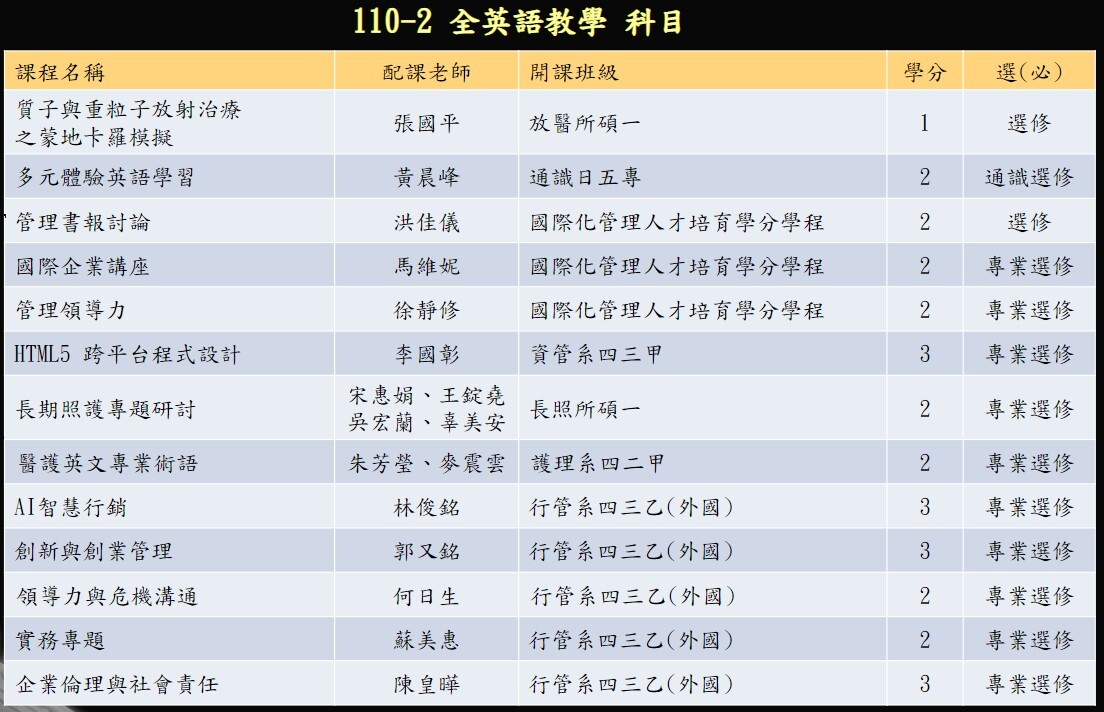 110-2學期全英語授課課程